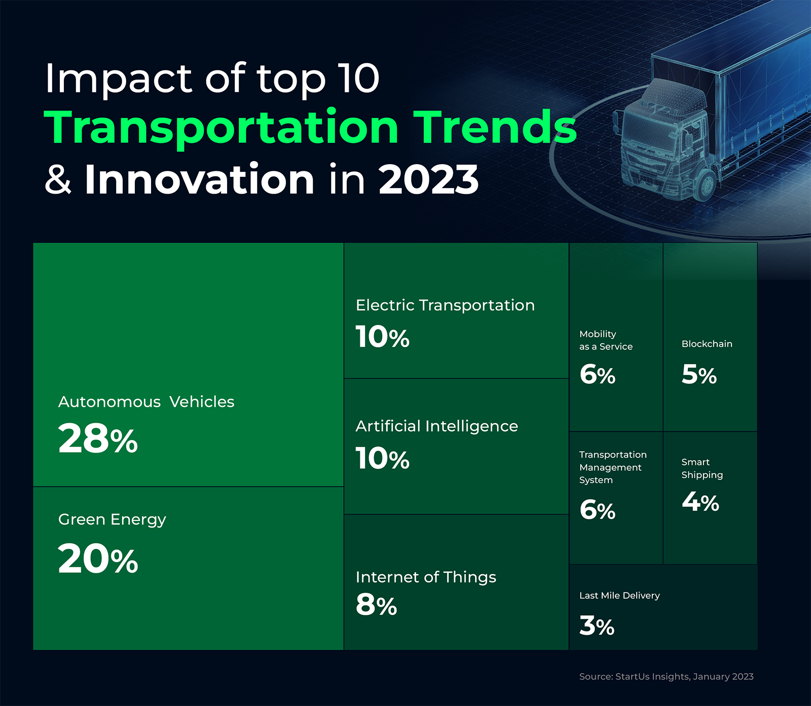 impact of top 10 transportation trends & innovation in 2023