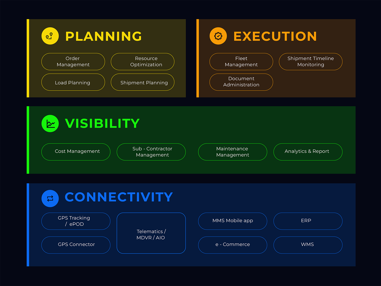 NOSTRA LOGISTICS TMS - Main Functions