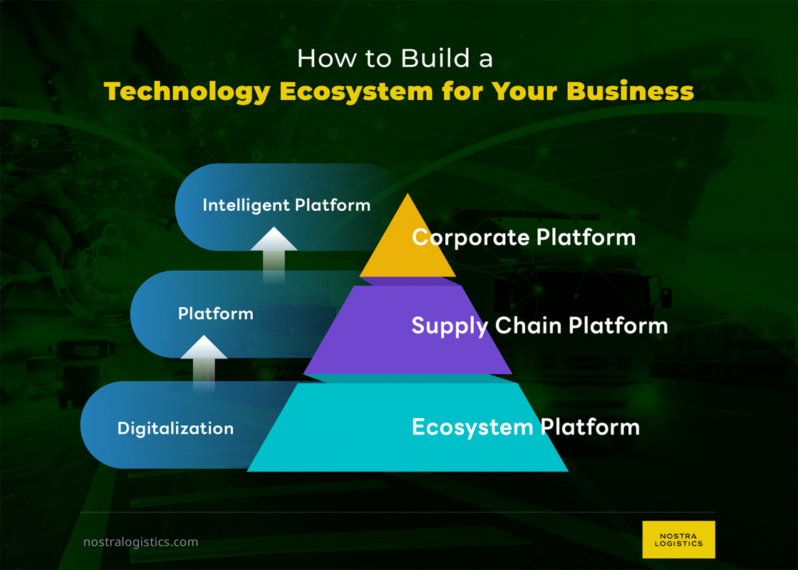 “เทคโนโลยีดิจิทัล” บทบาทสำคัญในการบูรณาการระบบ Technology Ecosystem ...